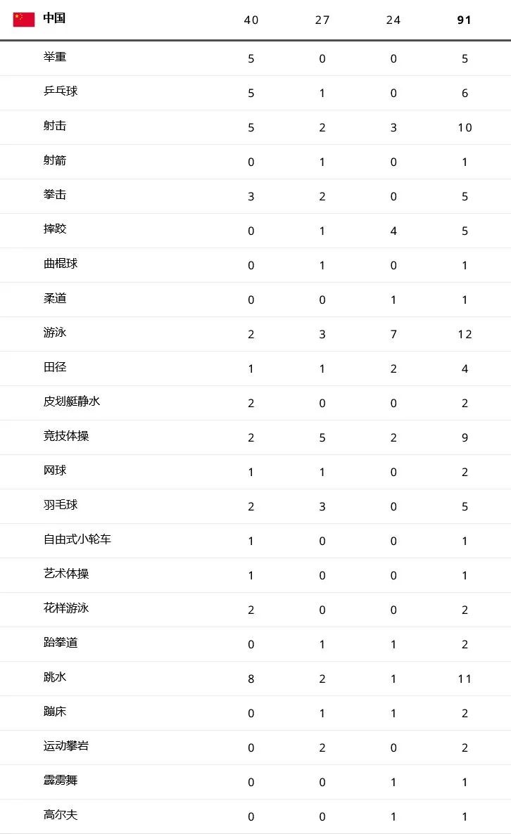 中国金牌榜并列第一！创下新纪录！全集珍藏40个夺金时刻